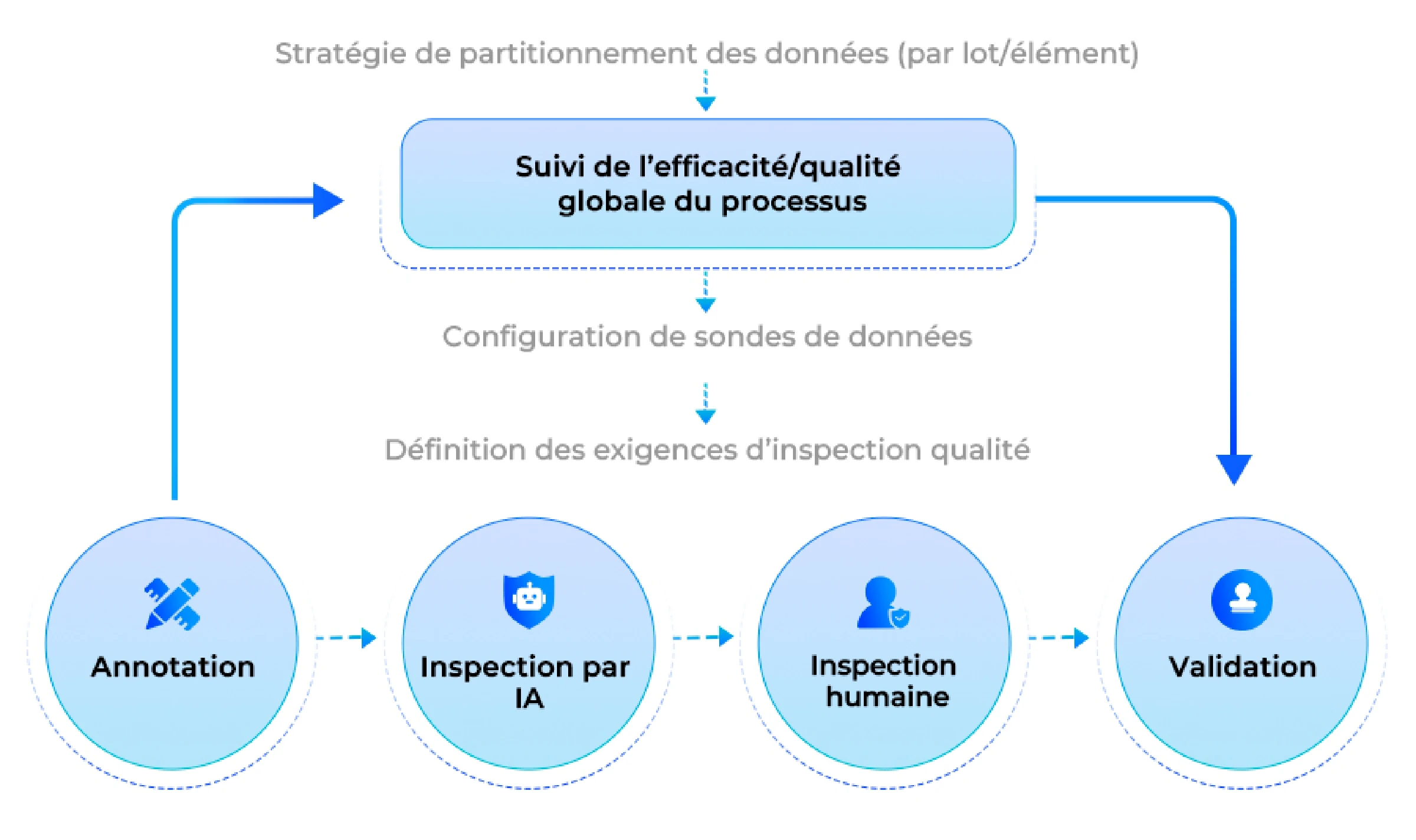 Inspections qualité multi-niveaux Nexdata