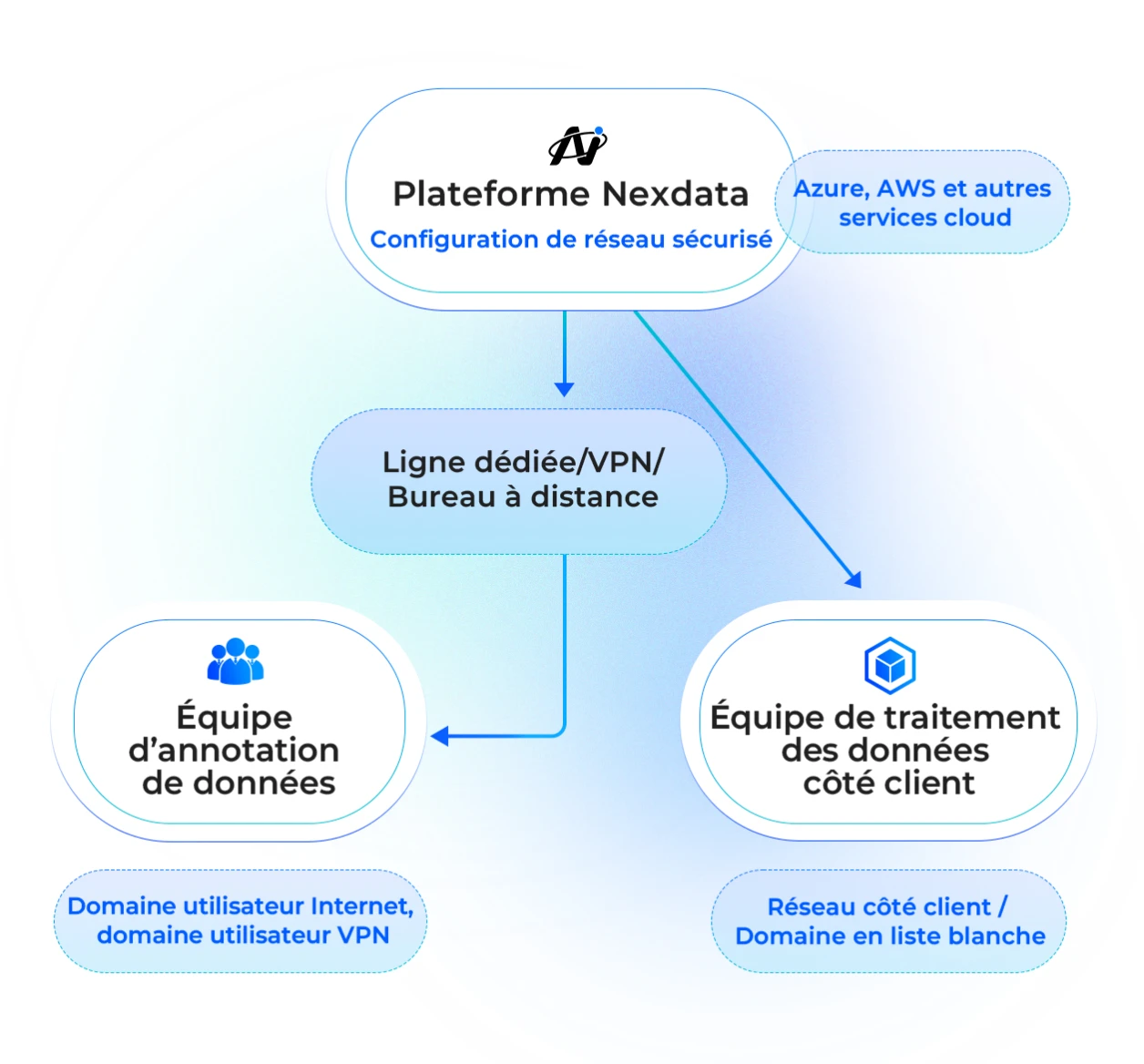 Options de déploiement flexibles Nexdata